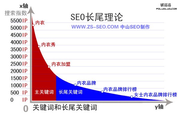 論站內(nèi)搜索引擎優(yōu)化中長(zhǎng)尾關(guān)鍵詞優(yōu)化技巧和方法